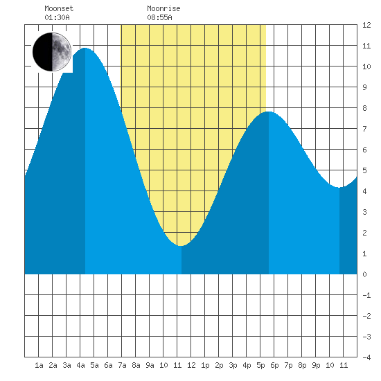 Coronation Island tide chart for Sunday, February 26, 2023