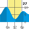 Coronation Island tide chart for Monday, February 27, 2023