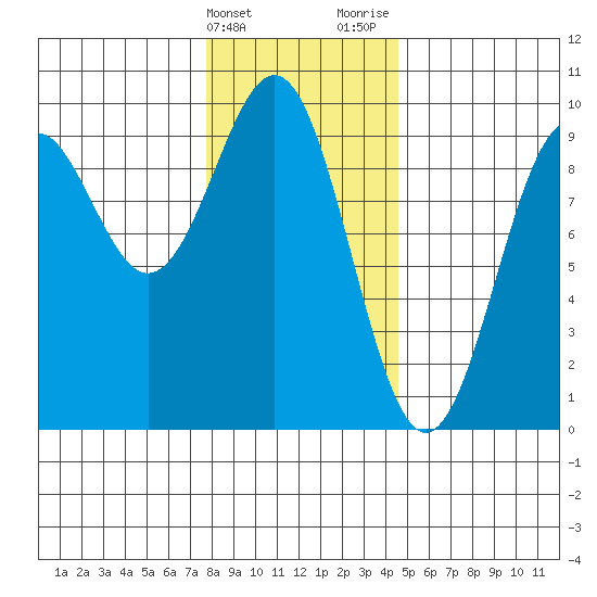 Coronation Island tide chart for Friday, February 3, 2023