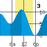 Coronation Island tide chart for Friday, February 3, 2023