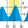 Coronation Island tide chart for Tuesday, February 7, 2023