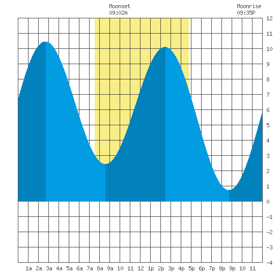 Coronation Island tide chart for Thursday, February 9, 2023