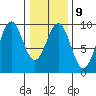 Coronation Island tide chart for Thursday, February 9, 2023