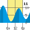 Coronation Island tide chart for Saturday, March 11, 2023