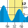 Coronation Island tide chart for Sunday, March 12, 2023