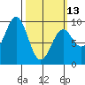 Coronation Island tide chart for Monday, March 13, 2023