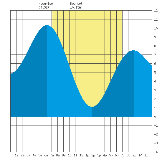 Coronation Island tide chart for Wednesday, March 15, 2023