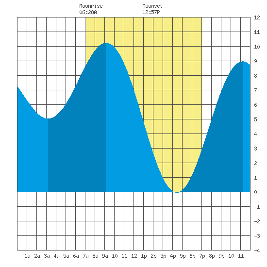 Coronation Island tide chart for Friday, March 17, 2023