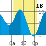 Coronation Island tide chart for Saturday, March 18, 2023