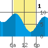 Coronation Island tide chart for Wednesday, March 1, 2023
