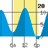 Coronation Island tide chart for Monday, March 20, 2023