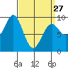 Coronation Island tide chart for Monday, March 27, 2023