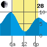 Coronation Island tide chart for Tuesday, March 28, 2023