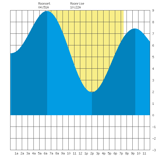 Coronation Island tide chart for Wednesday, March 29, 2023