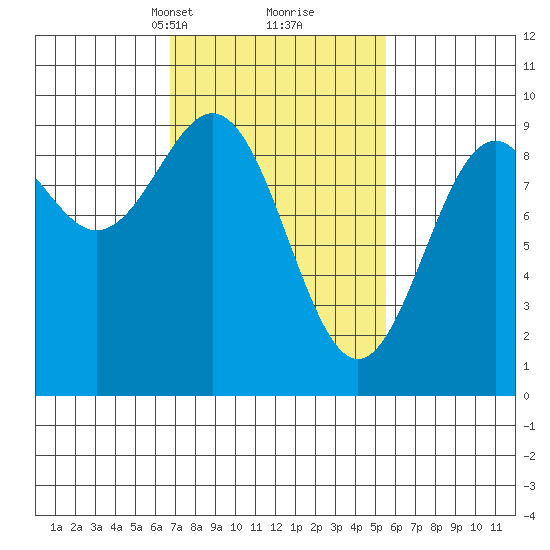 Coronation Island tide chart for Thursday, March 2, 2023