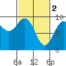 Coronation Island tide chart for Thursday, March 2, 2023