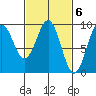 Coronation Island tide chart for Monday, March 6, 2023