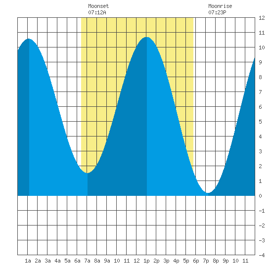 Coronation Island tide chart for Wednesday, March 8, 2023