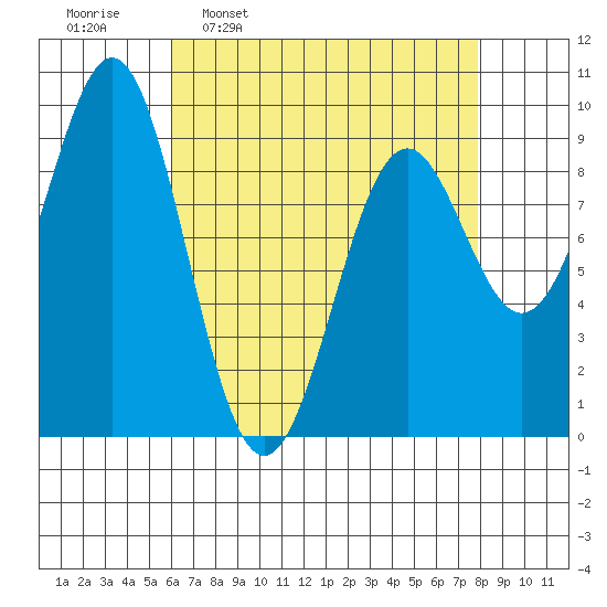 Coronation Island tide chart for Monday, April 10, 2023