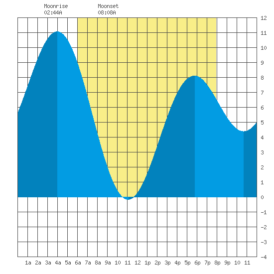Coronation Island tide chart for Tuesday, April 11, 2023