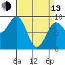 Coronation Island tide chart for Thursday, April 13, 2023