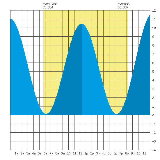Coronation Island tide chart for Tuesday, April 18, 2023