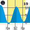 Coronation Island tide chart for Wednesday, April 19, 2023