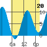 Coronation Island tide chart for Thursday, April 20, 2023