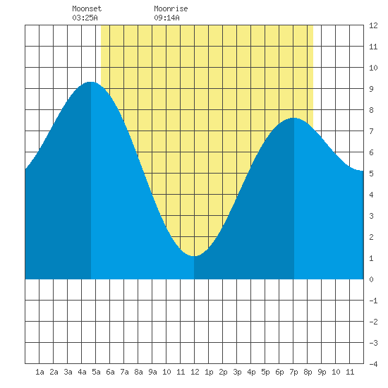 Coronation Island tide chart for Wednesday, April 26, 2023