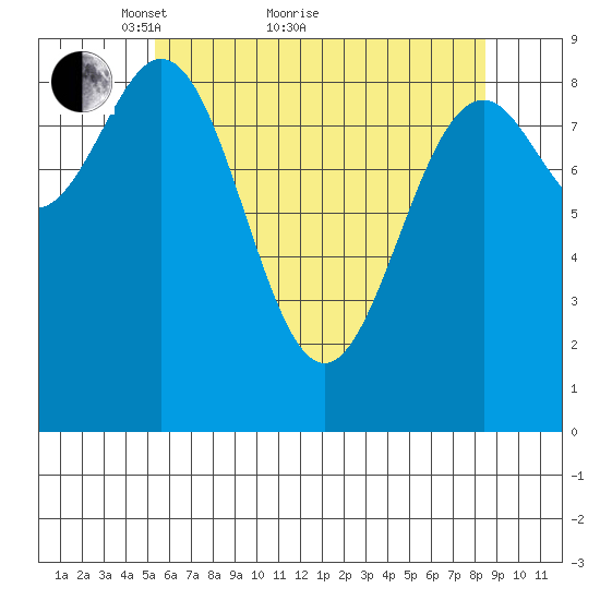 Coronation Island tide chart for Thursday, April 27, 2023