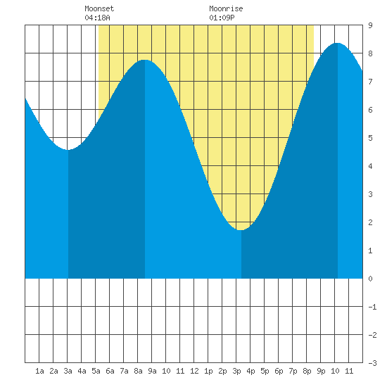 Coronation Island tide chart for Saturday, April 29, 2023