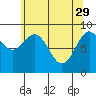 Coronation Island tide chart for Saturday, April 29, 2023
