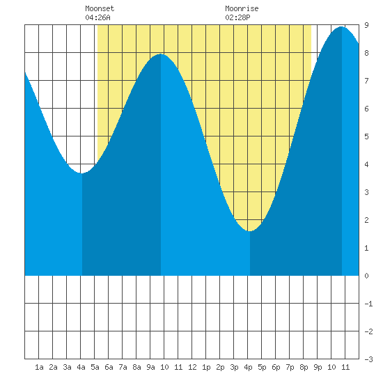 Coronation Island tide chart for Sunday, April 30, 2023