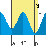 Coronation Island tide chart for Monday, April 3, 2023