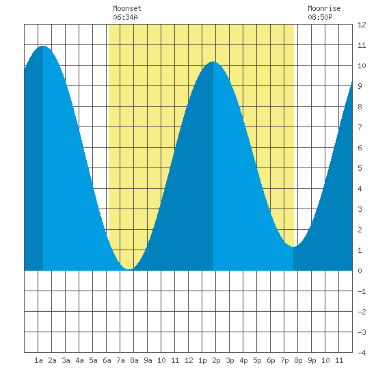 Coronation Island tide chart for Thursday, April 6, 2023