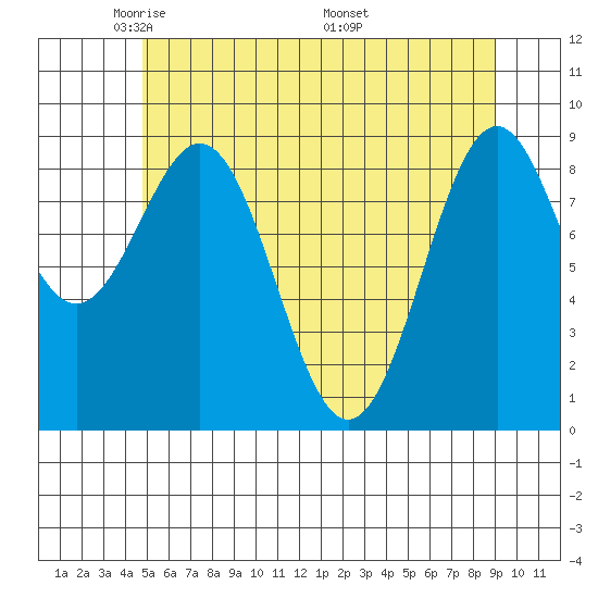 Coronation Island tide chart for Saturday, May 13, 2023