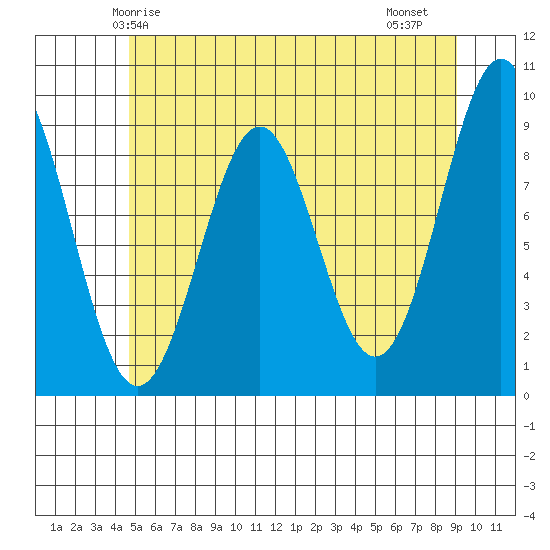 Coronation Island tide chart for Tuesday, May 16, 2023