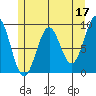 Coronation Island tide chart for Wednesday, May 17, 2023