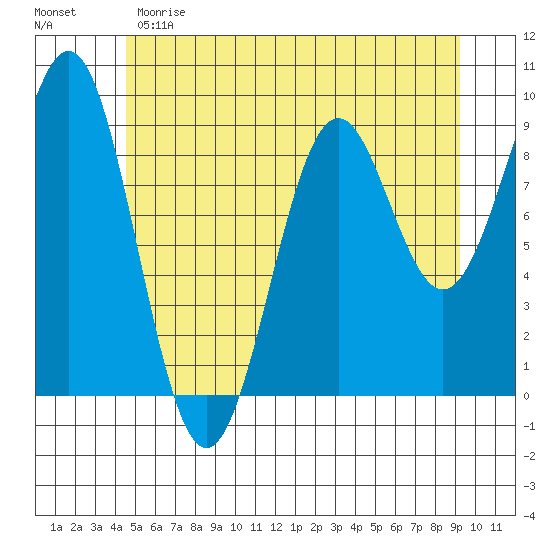 Coronation Island tide chart for Sunday, May 21, 2023