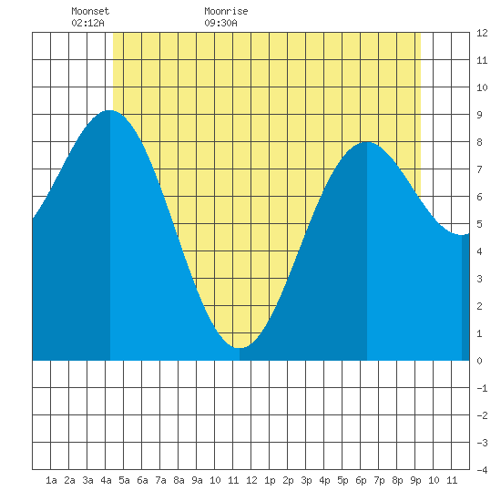 Coronation Island tide chart for Thursday, May 25, 2023