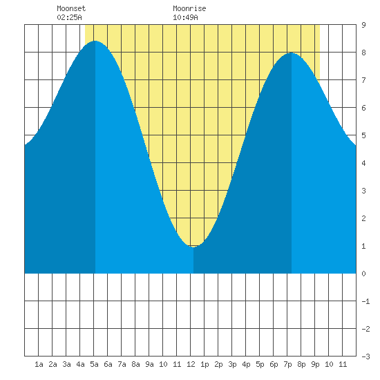 Coronation Island tide chart for Friday, May 26, 2023