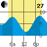Coronation Island tide chart for Saturday, May 27, 2023