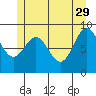 Coronation Island tide chart for Monday, May 29, 2023