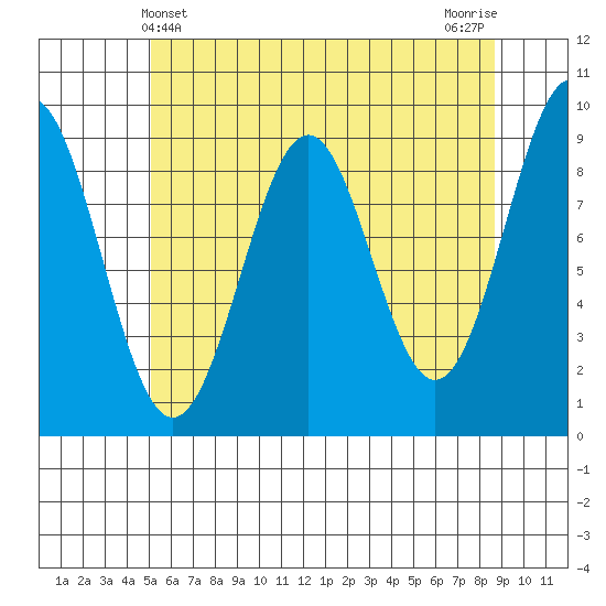 Coronation Island tide chart for Wednesday, May 3, 2023
