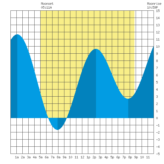 Coronation Island tide chart for Saturday, May 6, 2023