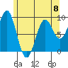 Coronation Island tide chart for Monday, May 8, 2023