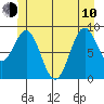 Coronation Island tide chart for Saturday, June 10, 2023