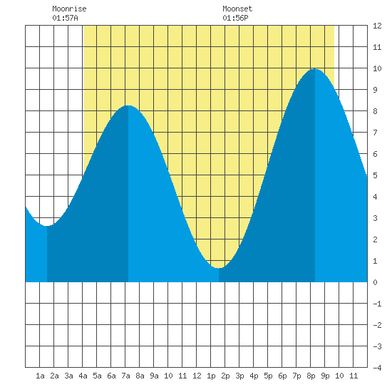 Coronation Island tide chart for Sunday, June 11, 2023