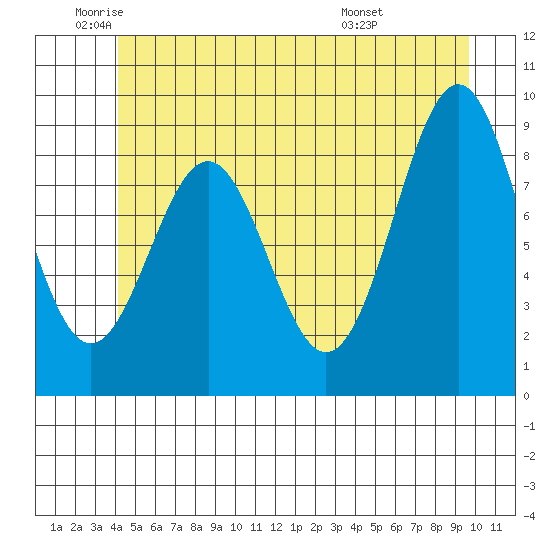 Coronation Island tide chart for Monday, June 12, 2023