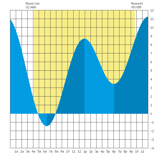 Coronation Island tide chart for Friday, June 16, 2023